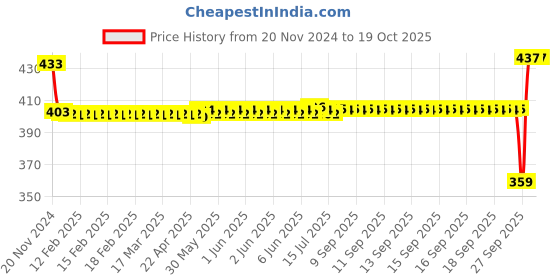 moglix.com SKF 4x13x5mm Steel Single Row Deep Groove Ball Bearing, 624-2Z/C3 skf Price History Graph from 20 Nov 2024 to 17 Oct 2025