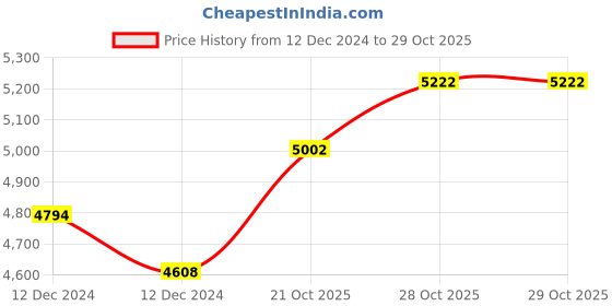 moglix.com SKF 50x110x27mm Steel Deep Groove Ball Bearing, 6310-2RS1/C3GJN skf Price History Graph from 12 Dec 2024 to 28 Oct 2025