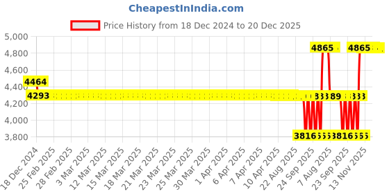 moglix.com SKF 50x110x27mm Steel Deep Groove Ball Bearing, 6310-ZNR skf Price History Graph from 18 Dec 2024 to 20 Dec 2025