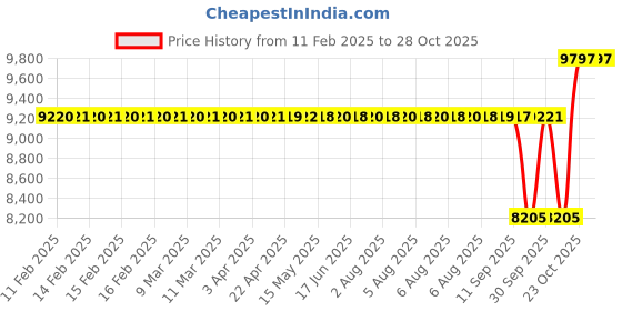 moglix.com SKF 50x110x27mm Steel Single Row Cylindrical Roller Bearing, NU310ECJ/C3 skf Price History Graph from 11 Feb 2025 to 28 Oct 2025