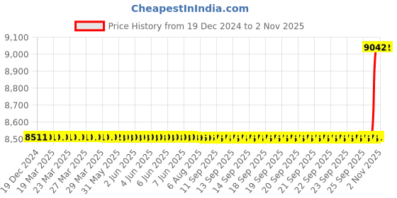 moglix.com SKF 50x110x27mm Steel Single Row Cylindrical Roller Bearing, NU310ECP skf Price History Graph from 19 Dec 2024 to 31 Oct 2025