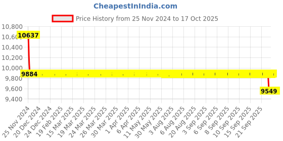moglix.com SKF 50x110x40mm Self Aligning Ball Bearing, 2310K skf Price History Graph from 25 Nov 2024 to 16 Oct 2025