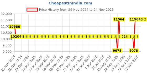 moglix.com SKF 50x110x40mm Single Row Deep Groove Ball Bearing, 62310-2RS1 skf Price History Graph from 29 Nov 2024 to 24 Nov 2025
