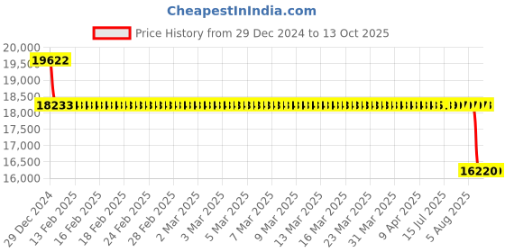 moglix.com SKF 50x110x44mm Double Row Angular Contact Ball Bearing, 3310A-2Z/C3MT33 skf Price History Graph from 29 Dec 2024 to 13 Oct 2025