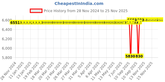 moglix.com SKF 50x57x54mm Cast Iron Imported Pillow Block Ball Bearing Unit, SY50TF skf Price History Graph from 28 Nov 2024 to 24 Nov 2025