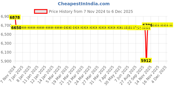 moglix.com SKF 50x63x52mm Cast Iron Imported Square Flange Ball Bearing Unit, FYTB50TF skf Price History Graph from 7 Nov 2024 to 4 Dec 2025