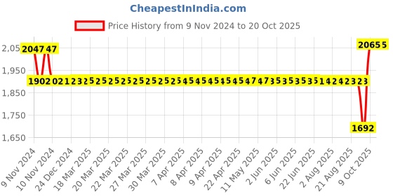 moglix.com SKF 50x70x14mm Single Direction Thrust Ball Bearing, 51110 skf Price History Graph from 9 Nov 2024 to 19 Oct 2025