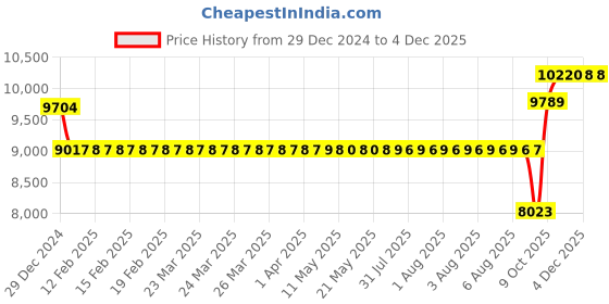 moglix.com SKF 50x72x12mm Single Row Deep Groove Ball Bearing, 61910-2RZ skf Price History Graph from 29 Dec 2024 to 2 Dec 2025