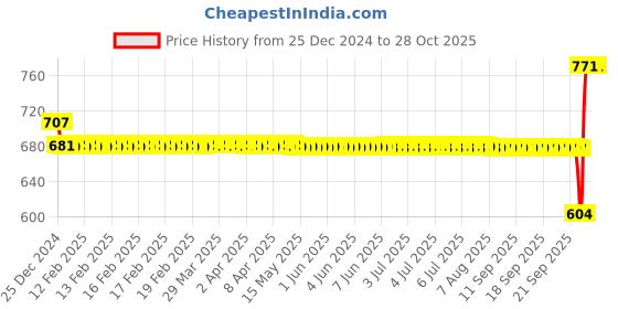 moglix.com SKF 50x80x16mm Deep Groove Ball Bearing, 6010 skf Price History Graph from 25 Dec 2024 to 28 Oct 2025