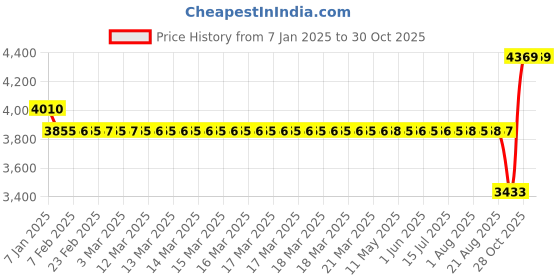 moglix.com SKF 50x80x16mm Steel Deep Groove Ball Bearing, 6010-2Z (Pack of 5) skf Price History Graph from 7 Jan 2025 to 30 Oct 2025