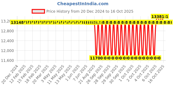 moglix.com SKF 50x80x16mm Steel Single Row Single Row Cylindrical Roller Bearing, NU1010ML/C3 skf Price History Graph from 20 Dec 2024 to 16 Oct 2025