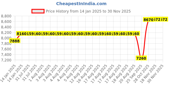moglix.com SKF 50x80x20mm Single Row Tapered Roller Bearing, 32010X (Pack of 10) skf Price History Graph from 14 Jan 2025 to 29 Nov 2025