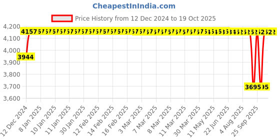 moglix.com SKF 50x80x20mm Single Row Tapered Roller Bearing, 32010X (Pack of 5) skf Price History Graph from 12 Dec 2024 to 17 Oct 2025