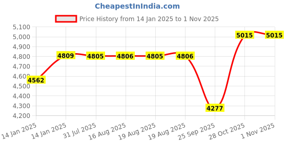 moglix.com SKF 50x80x24mm Steel Single Row Tapered Roller Bearing, 33010/Q (Pack of 5) skf Price History Graph from 14 Jan 2025 to 31 Oct 2025