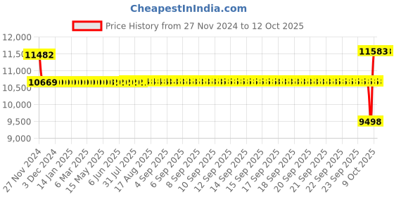 moglix.com SKF 50x90x20mm Single Row Angular Contact Ball Bearing, 7210BECBM skf Price History Graph from 27 Nov 2024 to 12 Oct 2025
