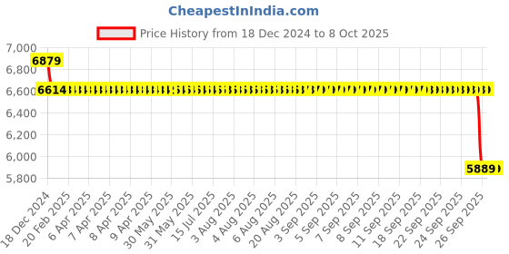 moglix.com SKF 50x90x20mm Single Row Angular Contact Ball Bearing, 7210BECBP skf Price History Graph from 18 Dec 2024 to 8 Oct 2025