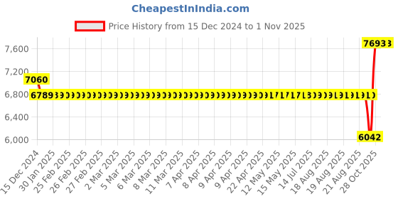 moglix.com SKF 50x90x20mm Steel Deep Groove Ball Bearing, 6210 (Pack of 10) skf Price History Graph from 15 Dec 2024 to 31 Oct 2025