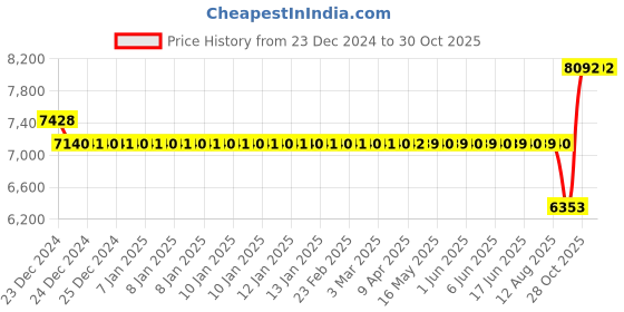 moglix.com SKF 50x90x20mm Steel Deep Groove Ball Bearing, 6210-Z (Pack of 10) skf Price History Graph from 23 Dec 2024 to 30 Oct 2025