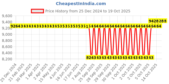 moglix.com SKF 50x90x21.75mm Single Row Tapered Roller Bearing, 30210 (Pack of 10) skf Price History Graph from 25 Dec 2024 to 18 Oct 2025