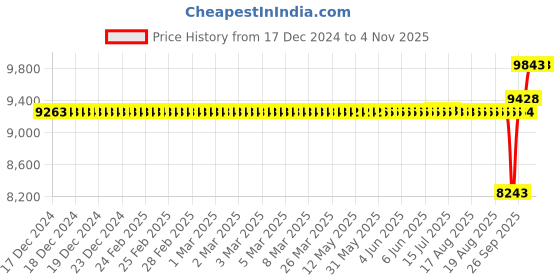 moglix.com SKF 50x90x21.75mm Single Row Tapered Roller Bearing, 30210 (Pack of 5) skf Price History Graph from 17 Dec 2024 to 2 Nov 2025