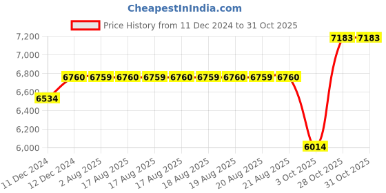 moglix.com SKF 50x90x22mm Single Row Tapered Roller Bearing, VKT8001(30210) (Pack of 10) skf Price History Graph from 11 Dec 2024 to 31 Oct 2025