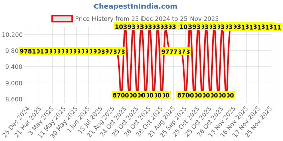 moglix.com SKF 50x90x23mm Spherical Roller Bearing, 22210 E skf Price History Graph from 25 Dec 2024 to 24 Nov 2025