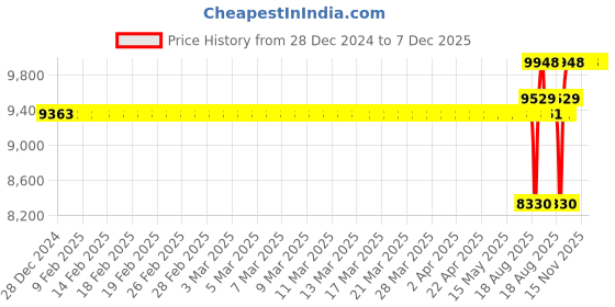 moglix.com SKF 50x90x23mm Spherical Roller Bearing, 22210 EK skf Price History Graph from 28 Dec 2024 to 7 Dec 2025