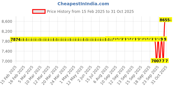 moglix.com SKF 50x90x23mm Steel Single Row Cylindrical Roller Bearing, NJ2210ECP skf Price History Graph from 15 Feb 2025 to 30 Oct 2025