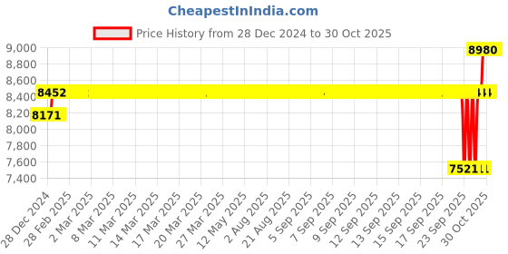 moglix.com SKF 50x90x23mm Steel Single Row Cylindrical Roller Bearing, NU2210ECP/C3 skf Price History Graph from 28 Dec 2024 to 30 Oct 2025