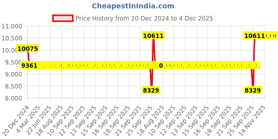 moglix.com SKF 50x90x30mm Double Row Angular Contact Ball Bearing, 3210A skf Price History Graph from 20 Dec 2024 to 4 Dec 2025
