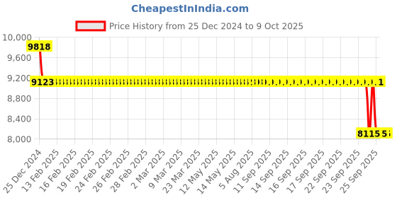 moglix.com SKF 50x90x30mm Double Row Angular Contact Ball Bearing, 3210A-2Z skf Price History Graph from 25 Dec 2024 to 9 Oct 2025