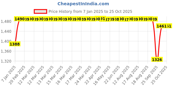 moglix.com SKF 50x90x32mm Single Row Tapered Roller Bearing, VKBC1004(33210) skf Price History Graph from 7 Jan 2025 to 25 Oct 2025
