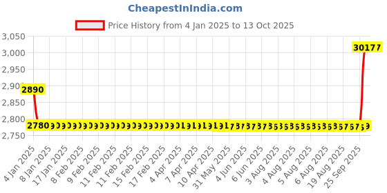 moglix.com SKF 50x90x52mm Insert Ball Bearing, YAR210-2F skf Price History Graph from 4 Jan 2025 to 12 Oct 2025