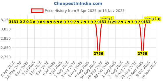 moglix.com SKF 51100 One Direction Thrust Ball Bearing, 10x24x9mm (Pack of 5) skf Price History Graph from 5 Apr 2025 to 16 Nov 2025