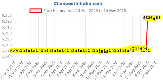 moglix.com SKF 51101 Thrust Ball Bearing, 12x26x9mm (Pack of 10) skf Price History Graph from 13 Mar 2025 to 12 Nov 2025