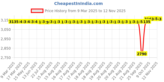 moglix.com SKF 51103 Thrust Ball Bearing, 17x30x9mm (Pack of 5) skf Price History Graph from 9 Mar 2025 to 12 Nov 2025