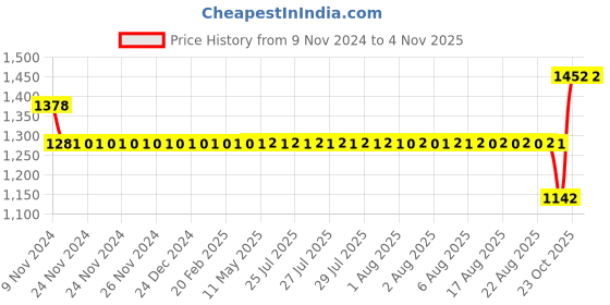 moglix.com SKF 51108 Thrust Ball Bearing, 40x60x13mm skf Price History Graph from 9 Nov 2024 to 3 Nov 2025