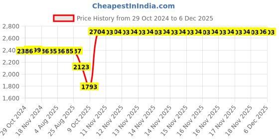 moglix.com SKF 51112 Thrust Ball Bearing, 60x85x17mm skf Price History Graph from 29 Oct 2024 to 5 Dec 2025