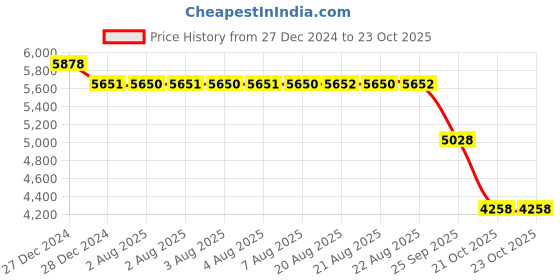 moglix.com SKF 51118 Thrust Ball Bearing, 90x120x22mm skf Price History Graph from 27 Dec 2024 to 23 Oct 2025