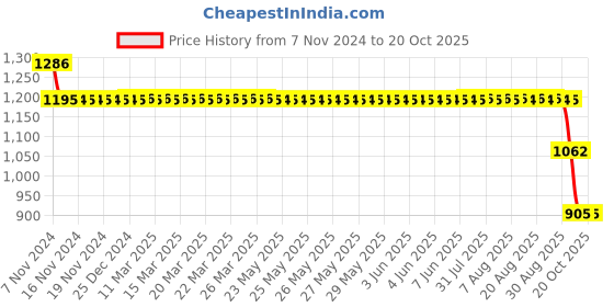 moglix.com SKF 51204 Thrust Ball Bearing, 20x40x14mm skf Price History Graph from 7 Nov 2024 to 20 Oct 2025
