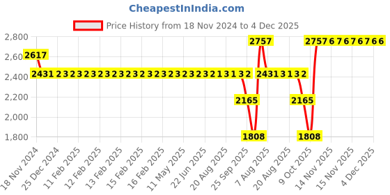 moglix.com SKF 51208 Thrust Ball Bearing, 40x68x19mm skf Price History Graph from 18 Nov 2024 to 4 Dec 2025