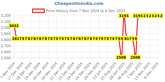moglix.com SKF 51209 Thrust Ball Bearing, 45x73x20mm skf Price History Graph from 7 Nov 2024 to 5 Dec 2025