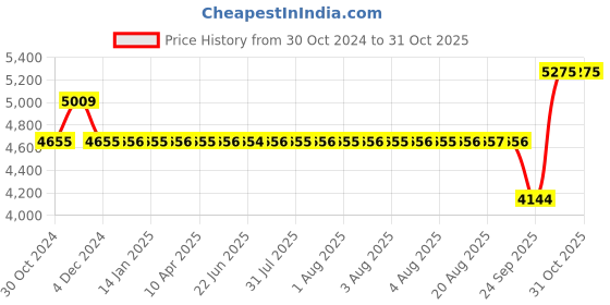 moglix.com SKF 51212 Thrust Ball Bearing, 60x95x26mm skf Price History Graph from 30 Oct 2024 to 31 Oct 2025