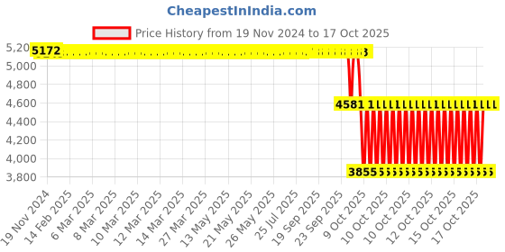 moglix.com SKF 51213 Thrust Ball Bearing, 65x100x27mm skf Price History Graph from 19 Nov 2024 to 17 Oct 2025
