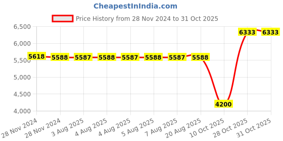 moglix.com SKF 51214 Thrust Ball Bearing, 70x105x27mm skf Price History Graph from 28 Nov 2024 to 30 Oct 2025
