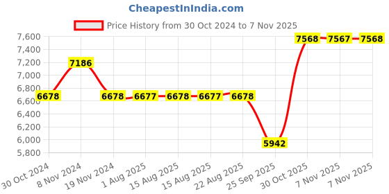 moglix.com SKF 51216 Thrust Ball Bearing, 80x115x28mm skf Price History Graph from 30 Oct 2024 to 6 Nov 2025