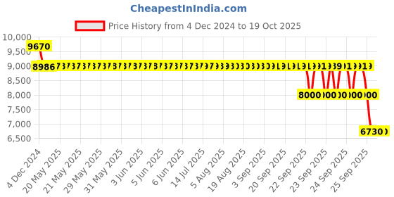 moglix.com SKF 51217 Thrust Ball Bearing, 85x125x31mm skf Price History Graph from 4 Dec 2024 to 17 Oct 2025