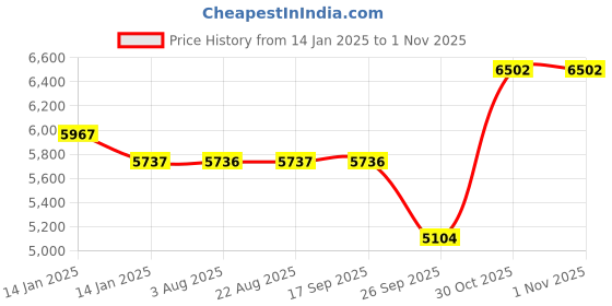 moglix.com SKF 51310 Thrust Ball Bearing, 50x95x31mm skf Price History Graph from 14 Jan 2025 to 31 Oct 2025
