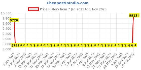 moglix.com SKF 51312 Thrust Ball Bearing, 60x110x35mm skf Price History Graph from 7 Jan 2025 to 1 Nov 2025