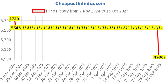moglix.com SKF 51.5x205x39mm Cast Iron Imported Plummer Block Housing, SNL 508-607 skf Price History Graph from 7 Nov 2024 to 14 Oct 2025